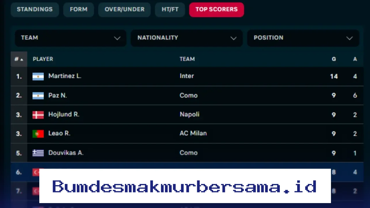 Lautaro Martinez Memimpin Daftar Top Skor Serie A Terbaru, Kenan Yildiz Geser Posisi Persaingan!
