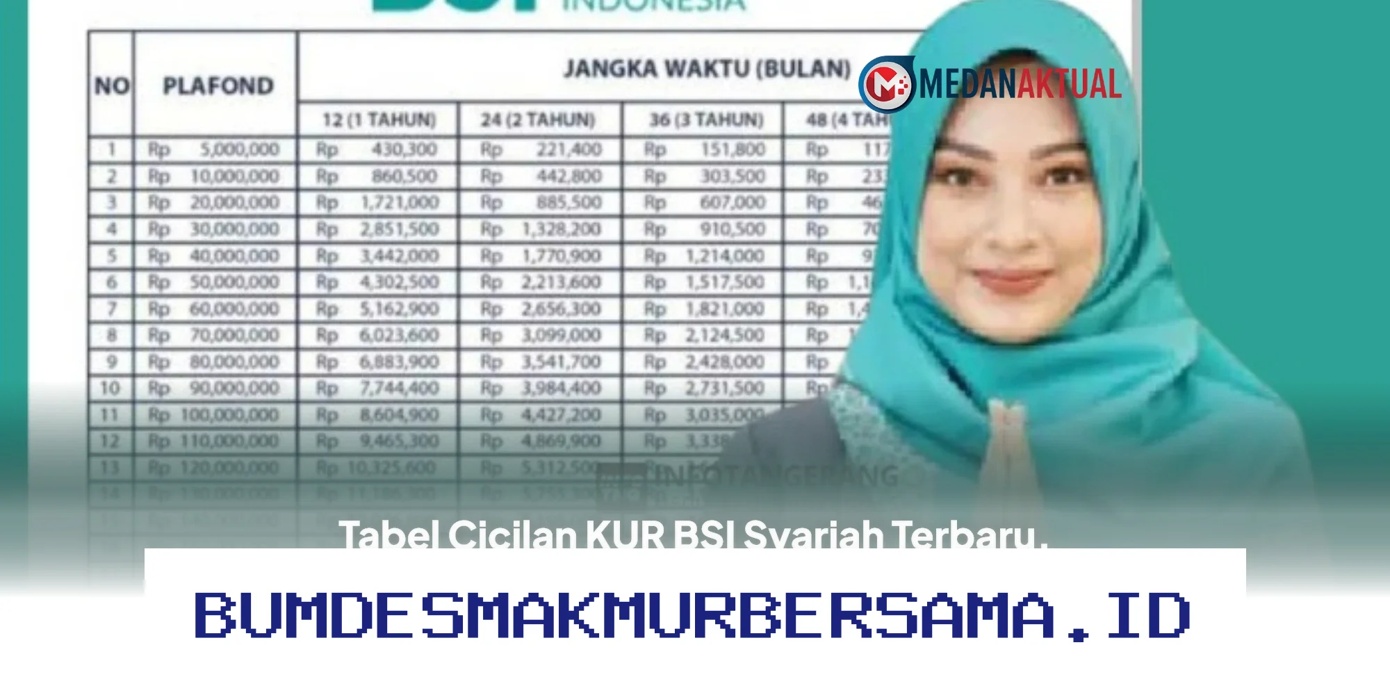 Simulasi Cicilan KUR BSI Syariah Terbaru untuk Pinjaman Rp100 Juta sampai Rp500 Juta!